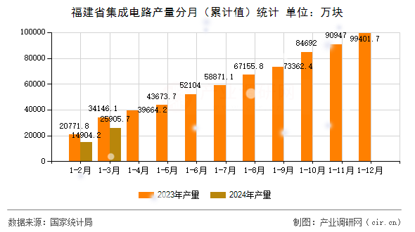 福建省集成電路產(chǎn)量分月（累計值）統(tǒng)計