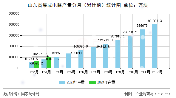 山東省集成電路產(chǎn)量分月（累計值）統(tǒng)計圖