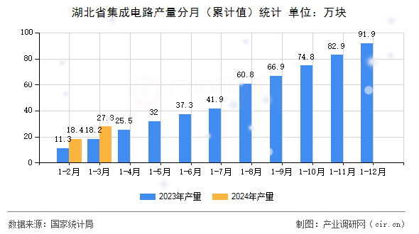 湖北省集成電路產(chǎn)量分月（累計值）統(tǒng)計