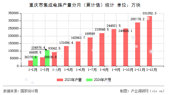 重慶市集成電路產(chǎn)量分月（累計值）統(tǒng)計