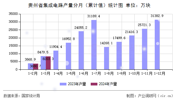 貴州省集成電路產(chǎn)量分月（累計值）統(tǒng)計圖