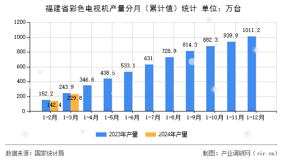 福建省彩色電視機(jī)產(chǎn)量分月（累計(jì)值）統(tǒng)計(jì)