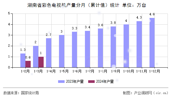 湖南省彩色電視機產(chǎn)量分月（累計值）統(tǒng)計