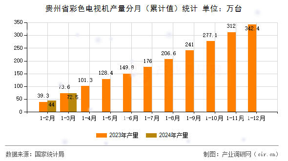 貴州省彩色電視機產(chǎn)量分月（累計值）統(tǒng)計
