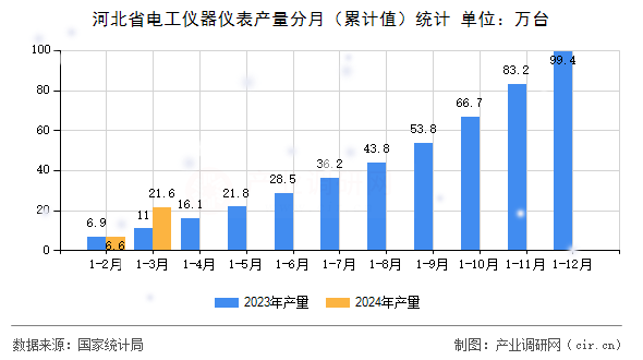 河北省電工儀器儀表產(chǎn)量分月（累計(jì)值）統(tǒng)計(jì)