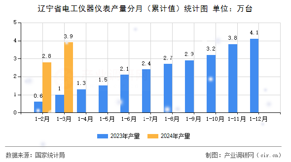 遼寧省電工儀器儀表產(chǎn)量分月（累計值）統(tǒng)計圖