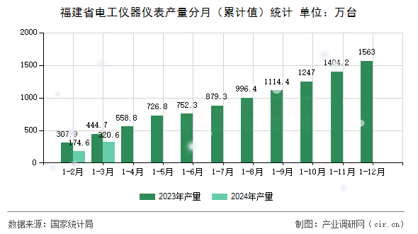 福建省電工儀器儀表產量分月（累計值）統(tǒng)計
