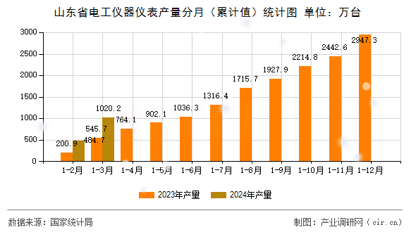 山東省電工儀器儀表產(chǎn)量分月（累計(jì)值）統(tǒng)計(jì)圖