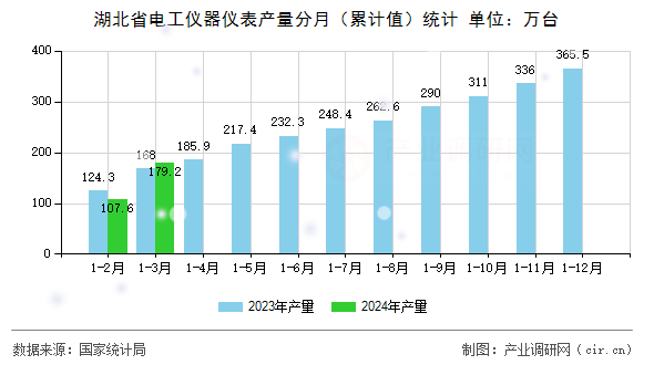 湖北省電工儀器儀表產(chǎn)量分月（累計值）統(tǒng)計