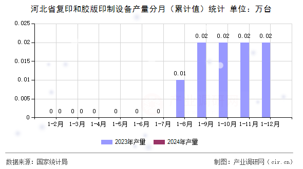 河北省復印和膠版印制設備產(chǎn)量分月（累計值）統(tǒng)計