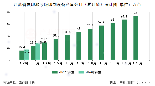 江蘇省復(fù)印和膠版印制設(shè)備產(chǎn)量分月（累計(jì)值）統(tǒng)計(jì)圖
