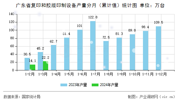 廣東省復印和膠版印制設備產量分月（累計值）統計圖