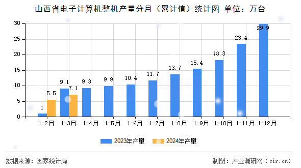 山西省電子計(jì)算機(jī)整機(jī)產(chǎn)量分月（累計(jì)值）統(tǒng)計(jì)圖