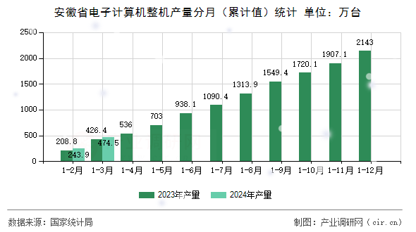 安徽省電子計(jì)算機(jī)整機(jī)產(chǎn)量分月（累計(jì)值）統(tǒng)計(jì)