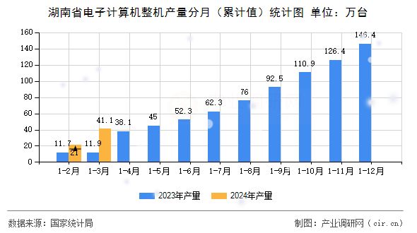 湖南省電子計算機整機產(chǎn)量分月（累計值）統(tǒng)計圖