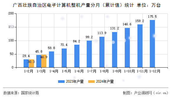 廣西壯族自治區(qū)電子計(jì)算機(jī)整機(jī)產(chǎn)量分月（累計(jì)值）統(tǒng)計(jì)