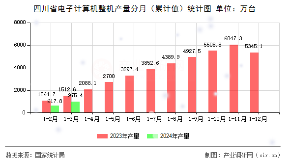 四川省電子計算機整機產(chǎn)量分月（累計值）統(tǒng)計圖