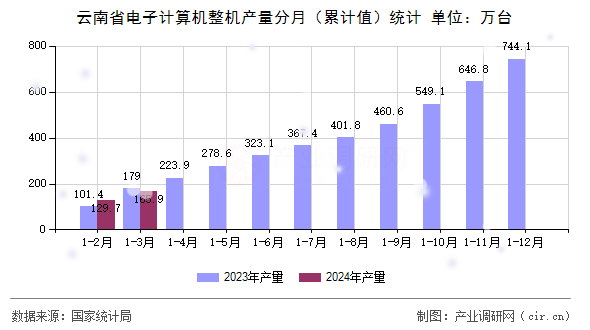 云南省電子計算機整機產(chǎn)量分月（累計值）統(tǒng)計
