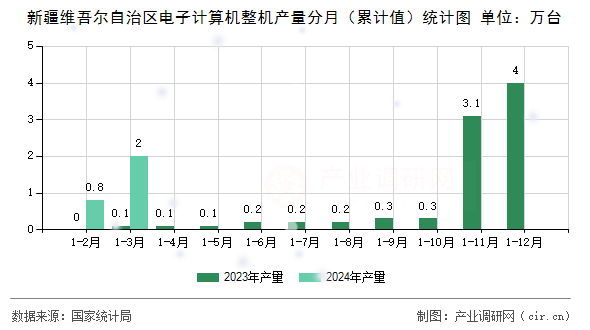 新疆維吾爾自治區(qū)電子計(jì)算機(jī)整機(jī)產(chǎn)量分月（累計(jì)值）統(tǒng)計(jì)圖