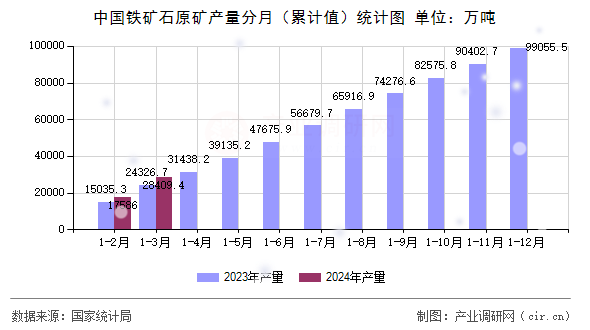 中國(guó)鐵礦石原礦產(chǎn)量分月（累計(jì)值）統(tǒng)計(jì)圖