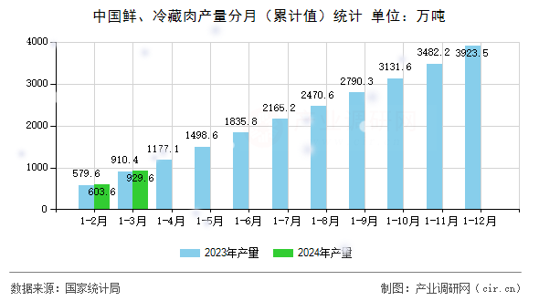 中國鮮、冷藏肉產(chǎn)量分月（累計值）統(tǒng)計