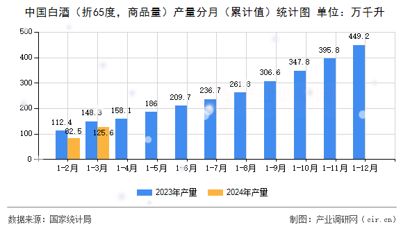 中國白酒（折65度，商品量）產(chǎn)量分月（累計值）統(tǒng)計圖