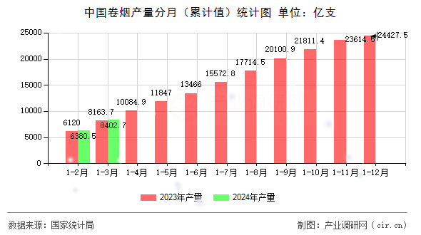 中國(guó)卷煙產(chǎn)量分月（累計(jì)值）統(tǒng)計(jì)圖