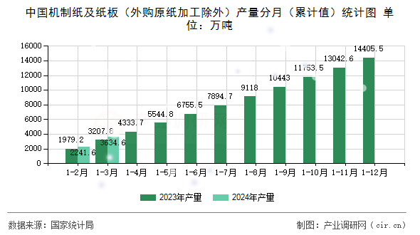 中國機(jī)制紙及紙板（外購原紙加工除外）產(chǎn)量分月（累計(jì)值）統(tǒng)計(jì)圖