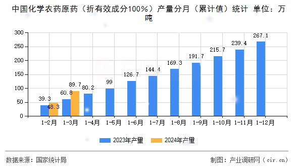 中國化學(xué)農(nóng)藥原藥（折有效成分100％）產(chǎn)量分月（累計(jì)值）統(tǒng)計(jì)