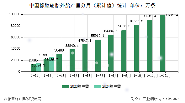 中國橡膠輪胎外胎產(chǎn)量分月（累計(jì)值）統(tǒng)計(jì)