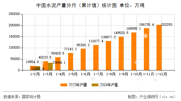 中國(guó)水泥產(chǎn)量分月（累計(jì)值）統(tǒng)計(jì)圖