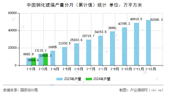 中國(guó)鋼化玻璃產(chǎn)量分月（累計(jì)值）統(tǒng)計(jì)