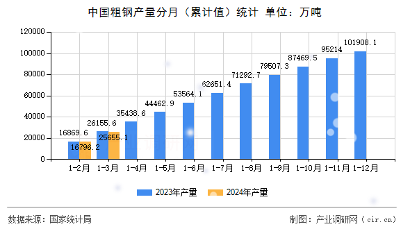 中國粗鋼產(chǎn)量分月（累計(jì)值）統(tǒng)計(jì)