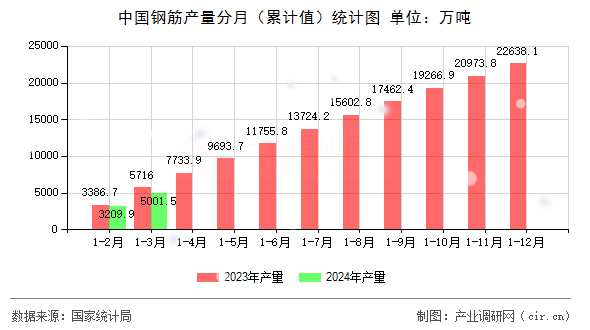 中國(guó)鋼筋產(chǎn)量分月（累計(jì)值）統(tǒng)計(jì)圖