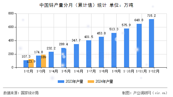 中國(guó)鋅產(chǎn)量分月（累計(jì)值）統(tǒng)計(jì)