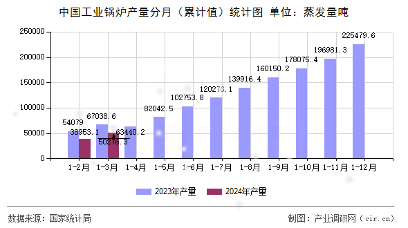 中國工業(yè)鍋爐產(chǎn)量分月（累計值）統(tǒng)計圖