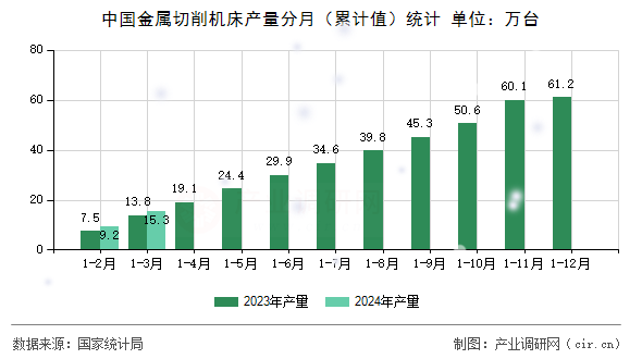 中國(guó)金屬切削機(jī)床產(chǎn)量分月（累計(jì)值）統(tǒng)計(jì)