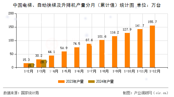 中國電梯、自動扶梯及升降機產(chǎn)量分月（累計值）統(tǒng)計圖