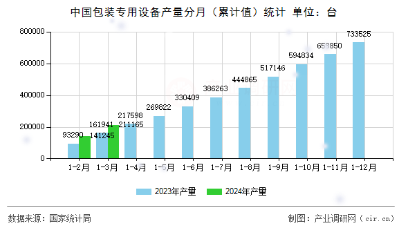 中國包裝專用設(shè)備產(chǎn)量分月（累計值）統(tǒng)計