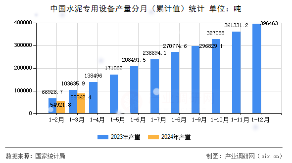 中國水泥專用設(shè)備產(chǎn)量分月（累計值）統(tǒng)計