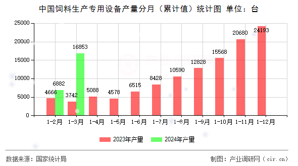 中國(guó)飼料生產(chǎn)專(zhuān)用設(shè)備產(chǎn)量分月（累計(jì)值）統(tǒng)計(jì)圖