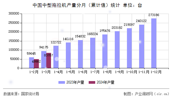 中國中型拖拉機(jī)產(chǎn)量分月（累計(jì)值）統(tǒng)計(jì)
