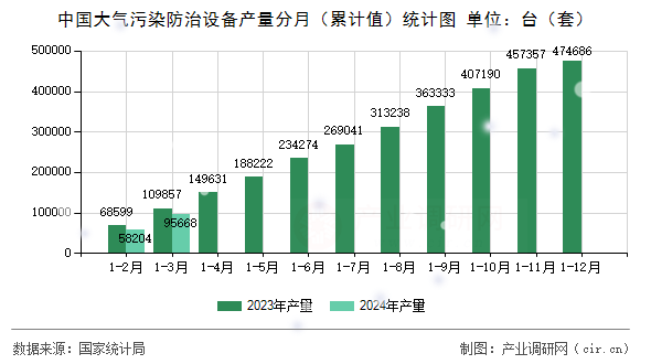中國大氣污染防治設備產(chǎn)量分月（累計值）統(tǒng)計圖