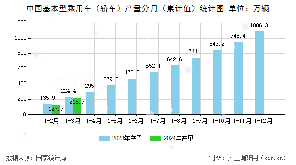 中國(guó)基本型乘用車(chē)（轎車(chē)）產(chǎn)量分月（累計(jì)值）統(tǒng)計(jì)圖