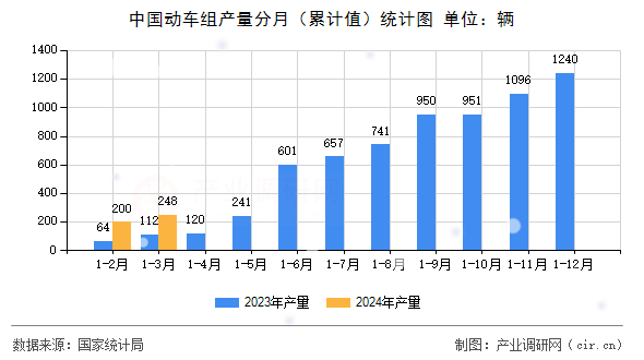 中國動車組產量分月（累計值）統(tǒng)計圖