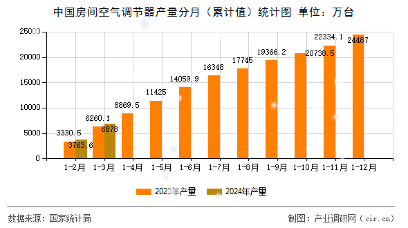 中國房間空氣調(diào)節(jié)器產(chǎn)量分月（累計(jì)值）統(tǒng)計(jì)圖