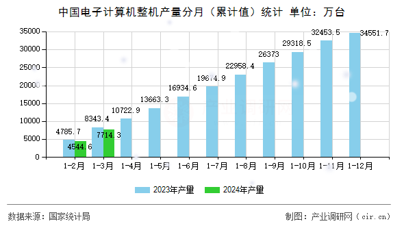 中國(guó)電子計(jì)算機(jī)整機(jī)產(chǎn)量分月（累計(jì)值）統(tǒng)計(jì)