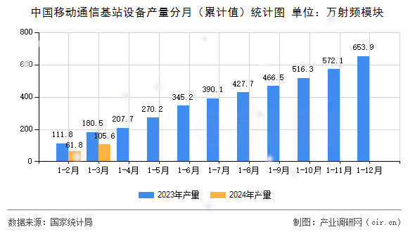 中國移動通信基站設備產(chǎn)量分月（累計值）統(tǒng)計圖