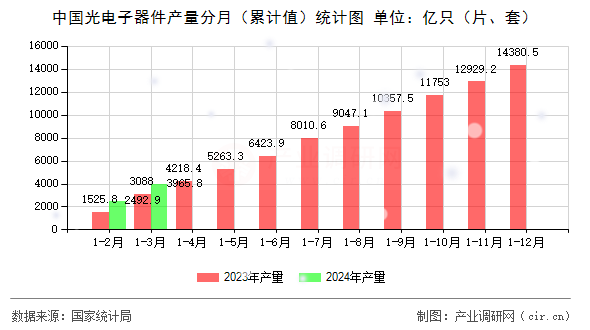 中國(guó)光電子器件產(chǎn)量分月（累計(jì)值）統(tǒng)計(jì)圖