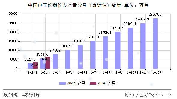 中國(guó)電工儀器儀表產(chǎn)量分月（累計(jì)值）統(tǒng)計(jì)